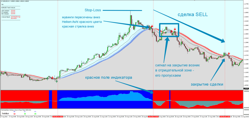 сделки на продажу по стратегии форекс стронг