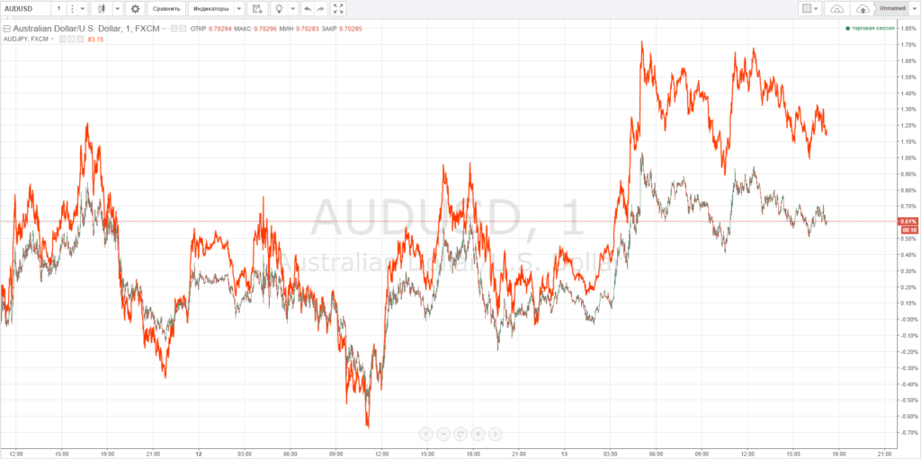 графики наложение audusd - audjpy