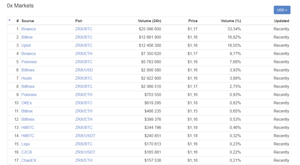 0x (ZRX) $1.17 (8.92) CoinMarketCap