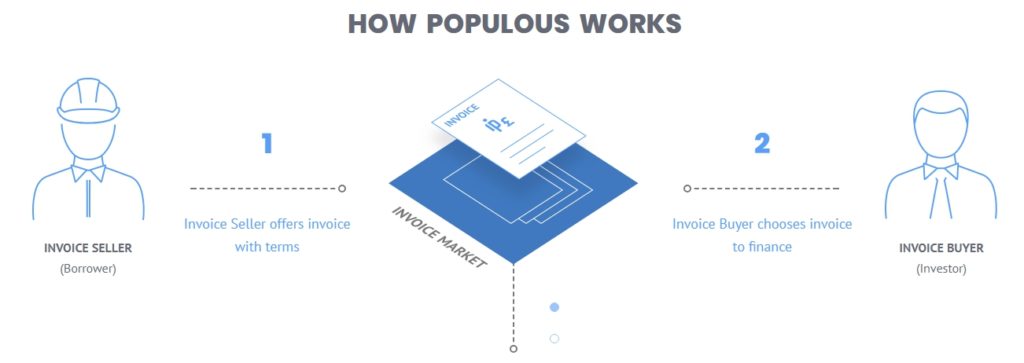Populous Invoice Finance on Blockchain 3
