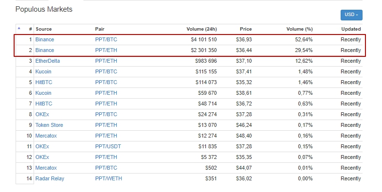 Populous (PPT) $36.84 (33.52) CoinMarketCap binance