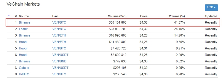 VeChain (VEN) $4.30 (42.89) CoinMarketCap