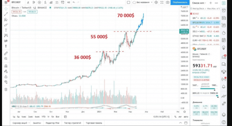 Как приобрести биткоин?