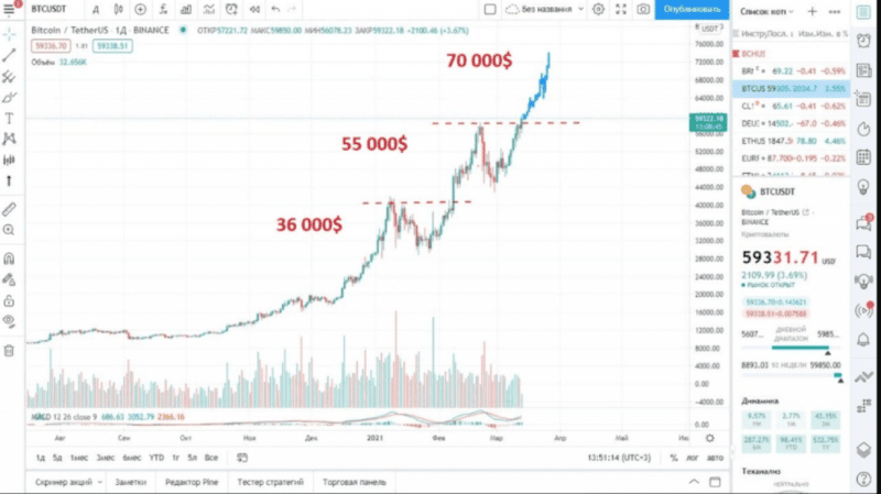 Как приобрести биткоин?