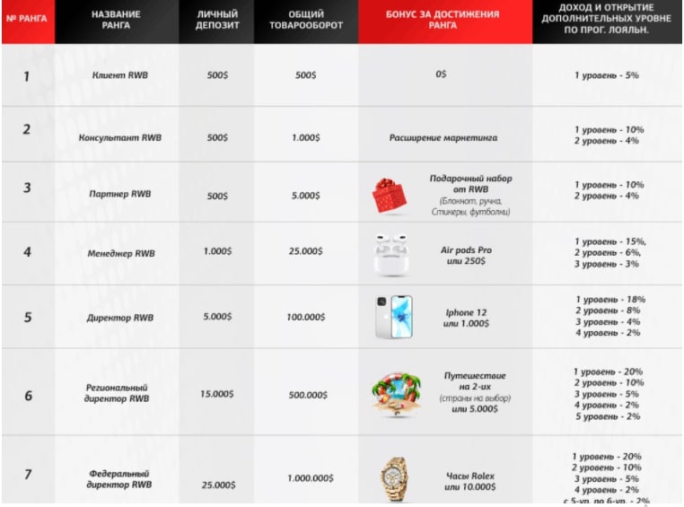 RWB Group – еще одна пирамида, где кидают на деньги, рассказывая о финансовой независимости