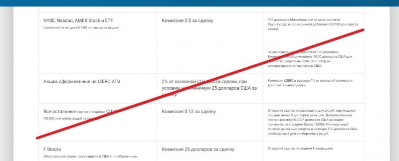 ChoiceTrade – американский брокер. Честные отзывы о компании choicetrade.com