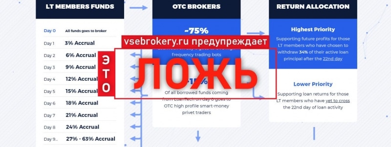 LoanTech отзывы и обзор loantech.top