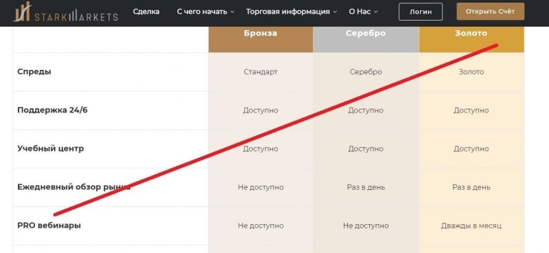 StarkMarkets – поставщик несуществующих услуг. Честные отзывы о starkmarkets.com