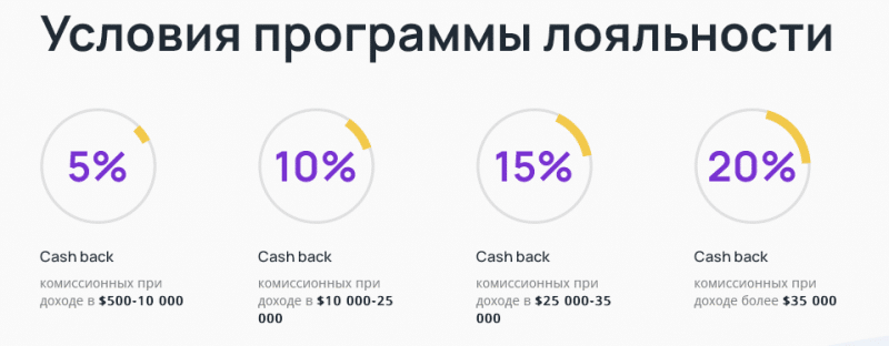 Независимый обзор FT-Traders: условия брокера, отзывы